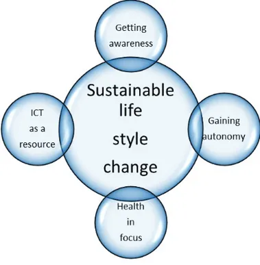 Figure 5. Suggested factors related to a sustainable change related to third age obesity