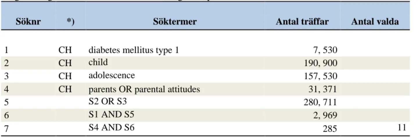 Tabell 1. Översikt av systematisk litteratursökning.       