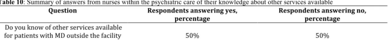 Table 10: Summary of answers from nurses within the psychiatric care of their knowledge about other services available  Question	 Respondents	answering	yes,	