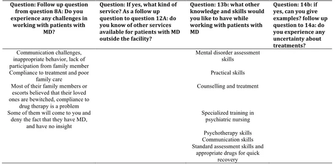 Table 17 continued: Summary of answers from nurses in general regarding free text questions  Question:	Follow	up	question	 from	question	8A:	Do	you	 experience	any	challenges	in	 working	with	patients	with	 MD?  	 Question:	If	yes,	what	kind	of	service?	As