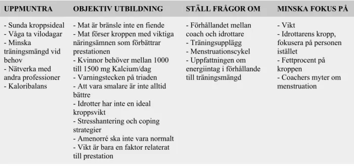 Tabell 7: Tabell från en review av Papanek, här beskrivs preventiva strategier som kan  användas av fysioterapeuter (6)