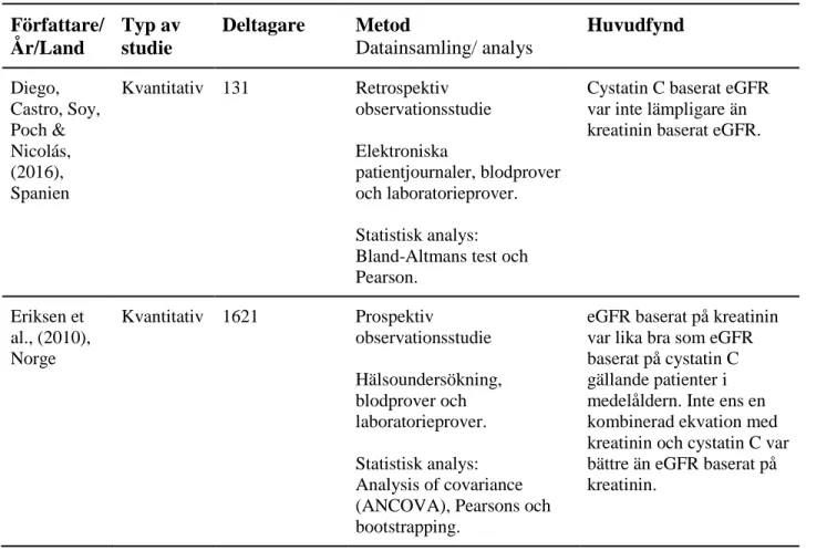 Tabell 2 Översikt över artiklar ingående i analysen (n=10)