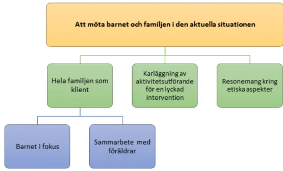 Figur 1. Övergripande tema, kategorier och underkategorier 