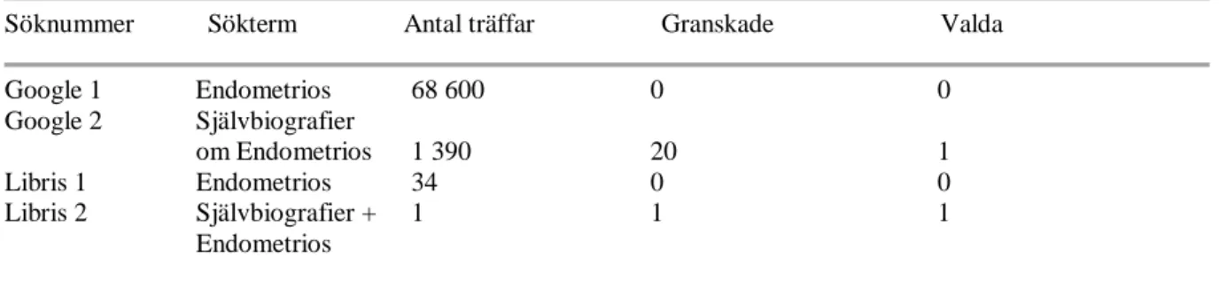 Tabell 1. Litteratursökning 