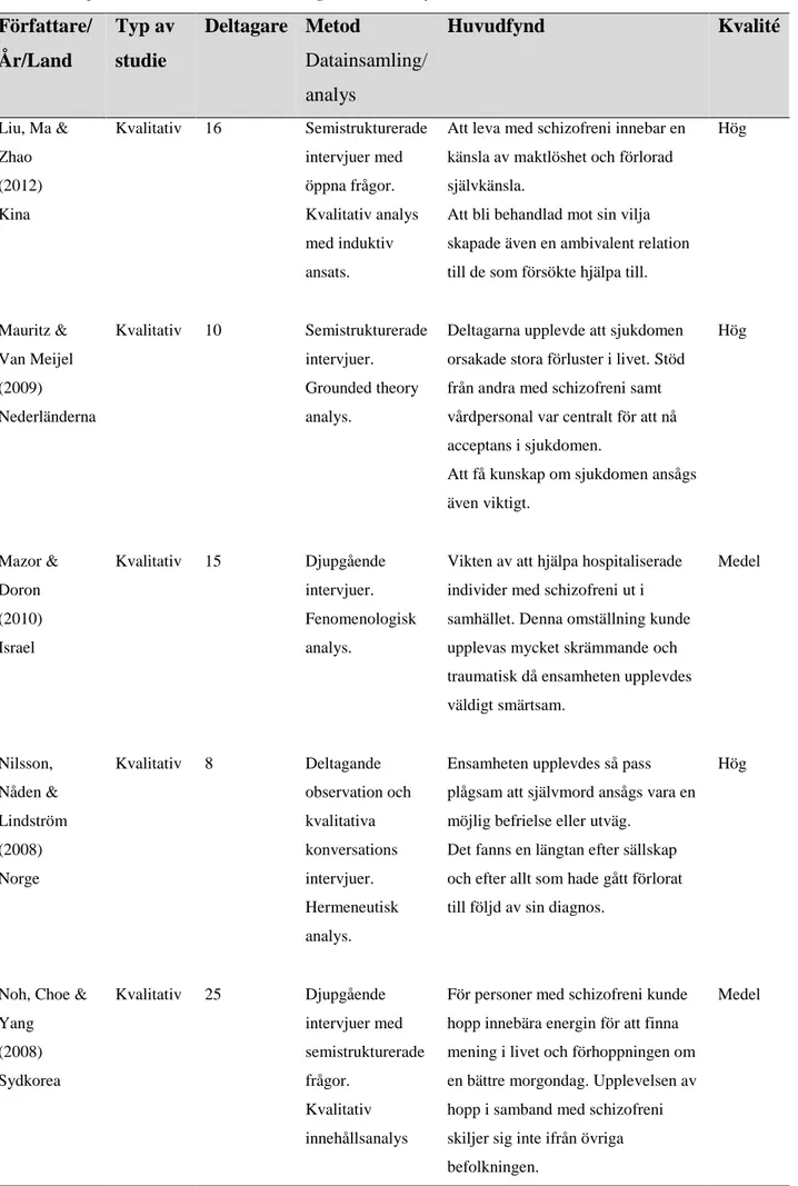 Tabell 2. forts. Översikt av artiklar ingående i analysen Författare/  År/Land  Typ av studie  Deltagare  Metod  Datainsamling/  analys  Huvudfynd  Kvalité  Liu, Ma &amp;  Zhao  (2012)  Kina  Kvalitativ  16  Semistrukturerade  intervjuer med öppna frågor