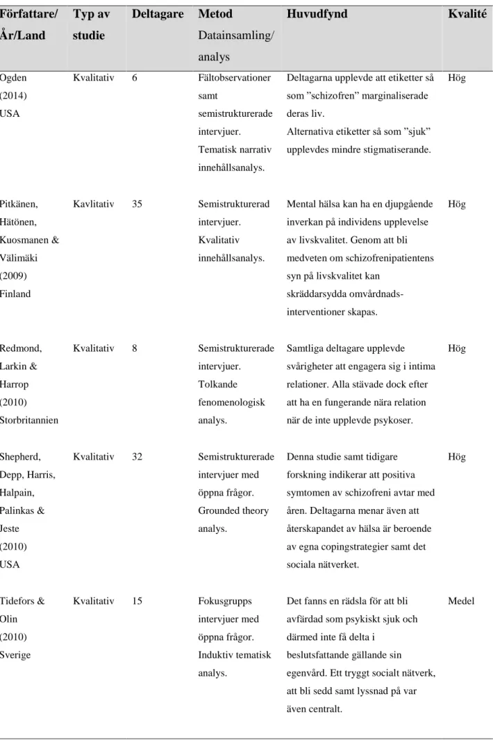 Tabell 2. forts. Översikt av artiklar ingående i analysen  Författare/  År/Land  Typ av studie  Deltagare  Metod  Datainsamling/ analys  Huvudfynd  Kvalité  Ogden  (2014)  USA  Kvalitativ  6  Fältobservationer samt  semistrukturerade  intervjuer