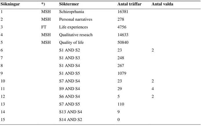 Tabell 1. Översikt av litteratursökning 