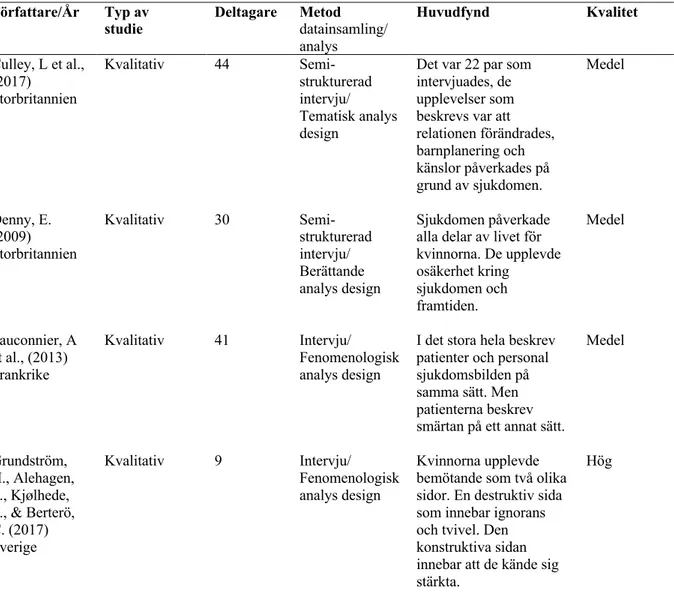 Tabell 3 Översikt av artiklar i analysen (n=9) 