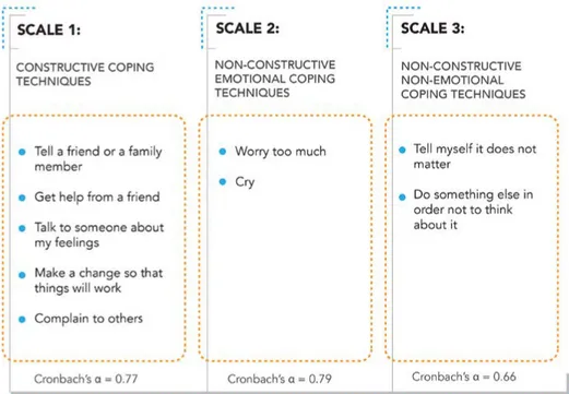 Table 1 compares the scores of boys  and girls on all three scales. An  independent samples t-test shows that  girls have significantly higher scores on  the scales for constructive coping  techniques as well as the non-constructive  emotional coping techn