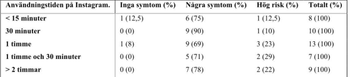 Tabell 3. Användningstiden kopplat till risken att utveckla träningsberoende.   