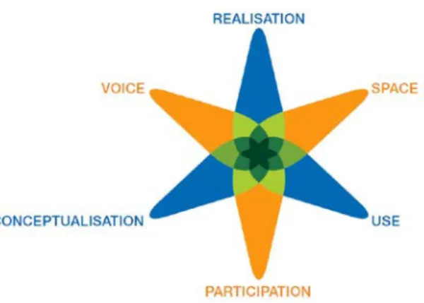 Figure 1 A model for Reflective  Participatory  Design (the RPD model) 