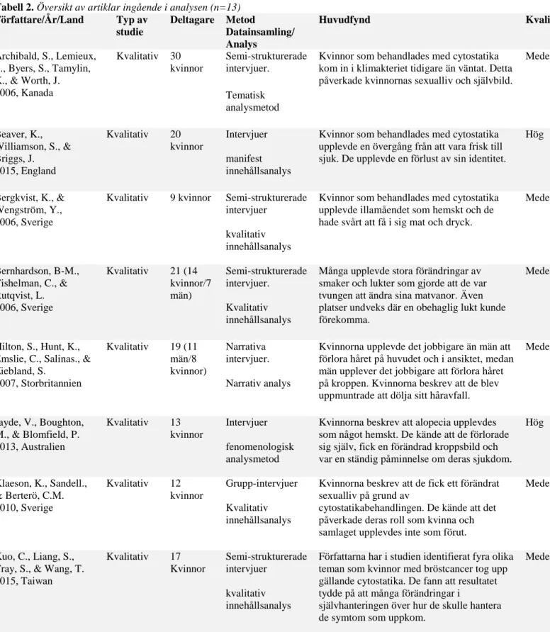 Tabell 2. Översikt av artiklar ingående i analysen (n=13)  Författare/År/Land Typ av  studie Deltagare Metod Datainsamling/  Analys Huvudfynd Kvalitet Archibald, S., Lemieux,  S., Byers, S., Tamylin,  K., &amp; Worth, J