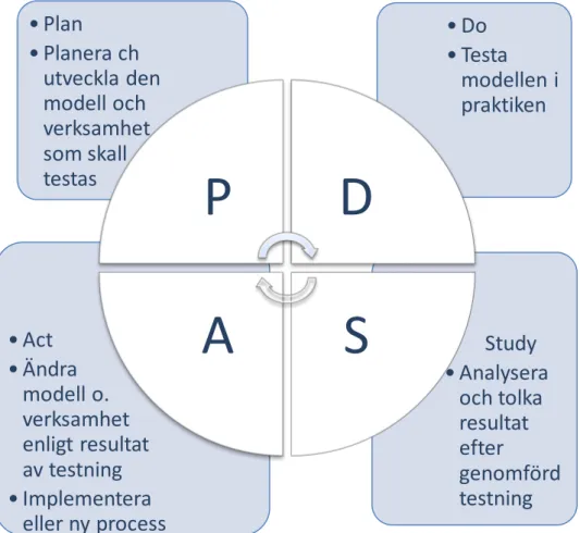 Figur 1. PDSA- cykeln  	