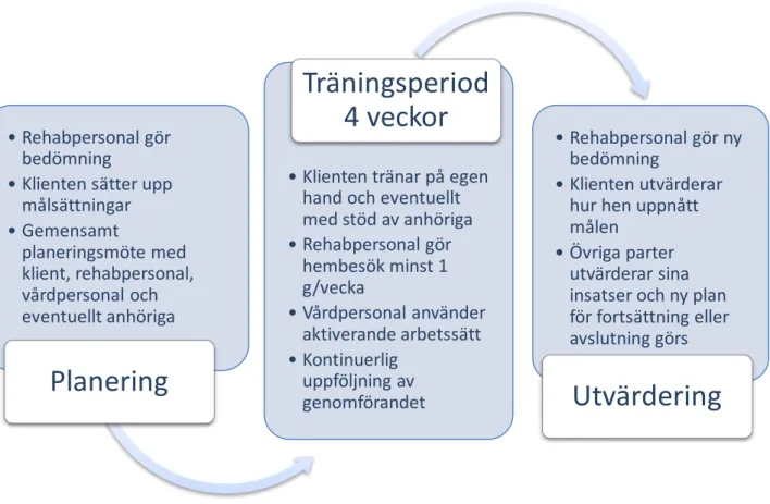 Figur 2 Interventionsupplägg 