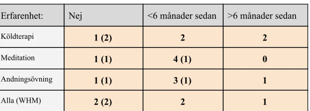 Tabell 2 visar fördelningen bland deltagarna gällande erfarenhet av WHM i sin helhet och  dess tre komponenter