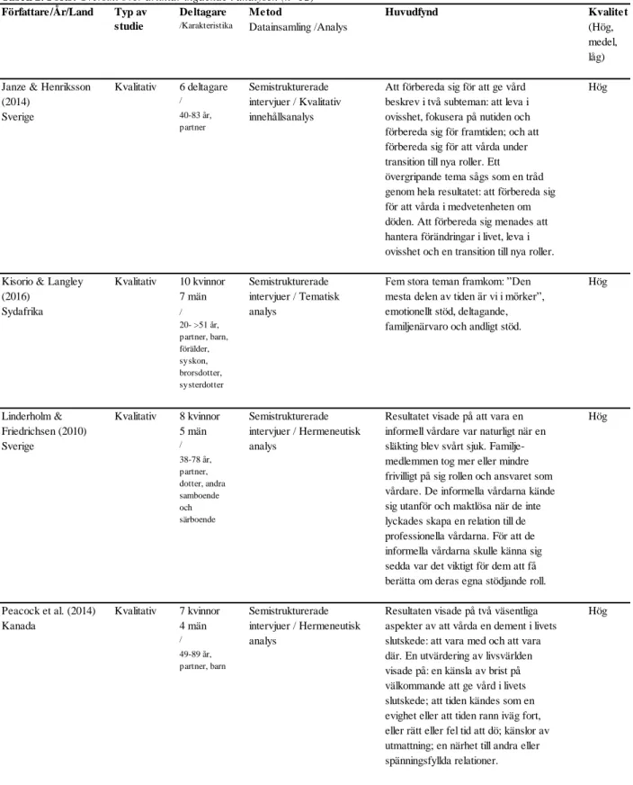 Tabell 2. Forts. Översikt över artiklar ingående i analysen (n=12)