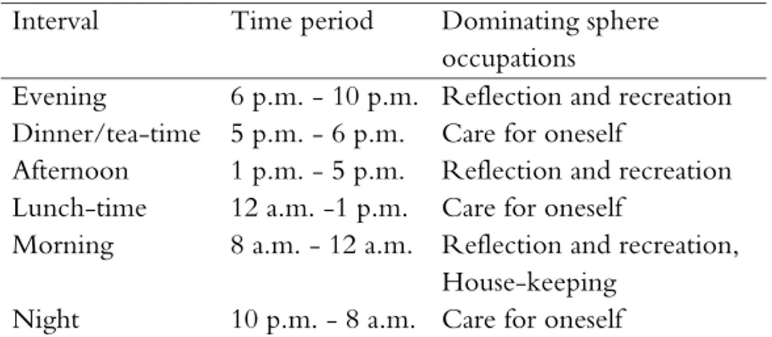 Table 3. Intervals during the 24-hour sequences dominated by sphere occupations 