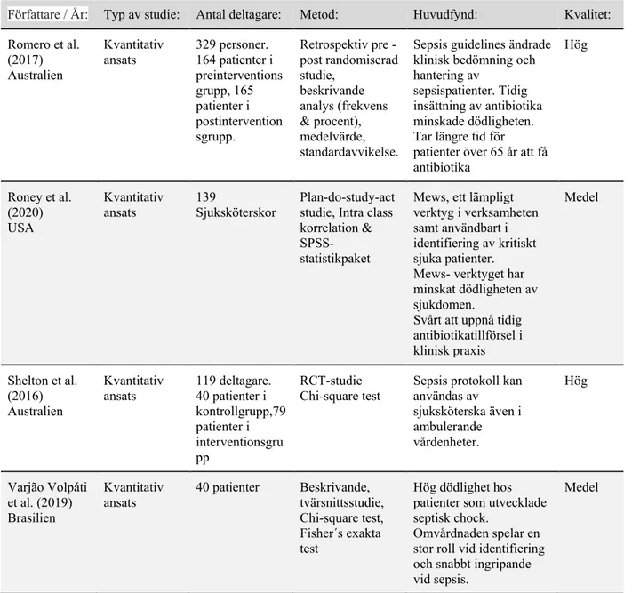 Tabell 2. Forts. Redovisning av inkluderade artiklar (N= 16) 