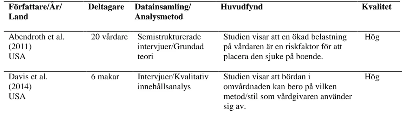 Tabell 2. Procentindelning  Kvalitetsgradering  Procentindelning  Grad 1 – Hög  Grad 2 – Medel   Grad 3 - Låg  80 – 100 % 70 – 79 %  60 – 69 %            Willman, Stoltz &amp; Bahtsevani (2006, s