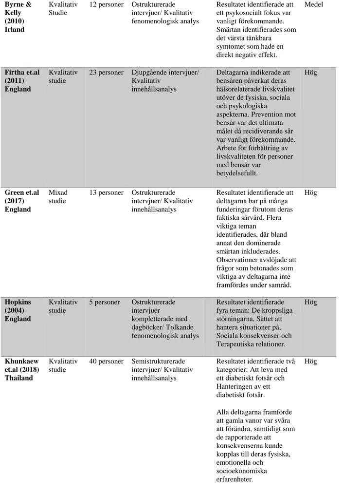 Tabell 2 Fortsättning översikt av artiklar ingående i analysen (n=13)  Byrne &amp;  Kelly  (2010)  Irland  Kvalitativ Studie  12 personer  Ostrukturerade  intervjuer/ Kvalitativ  fenomenologisk analys 