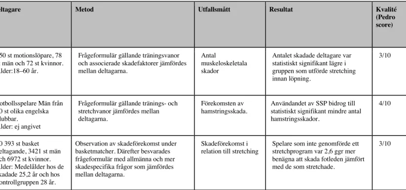 Tabell 4. Resultat av tvärsnittsstudier.