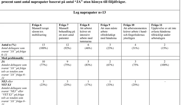 Tabell 4.2: En jämförelse mellan svarsresultatet från fråga 6-11och svarsresultatet från fråga tolv