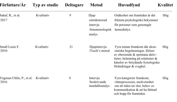 Tabell 2. Forts.  ​Översikt över valda artiklar (n=12)