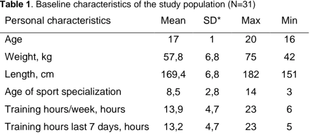 Table 1. Baseline characteristics of the study population (N=31) 