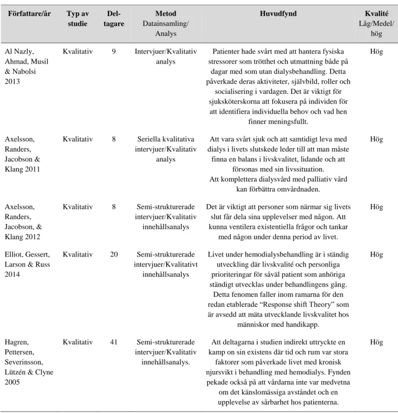 Tabell 3. Utvalda artiklar till analysen (n=10) Författare/år Typ av  studie  Del-tagare Metod Datainsamling/ Analys Huvudfynd Kvalité Låg/Medel/hög Al Nazly,  Ahmad, Musil  &amp; Nabolsi 2013 Kvalitativ 9 Intervjuer/Kvalitativ analys