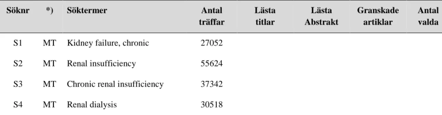 Tabell 2. Översikt litteratursökning i Pubmed 