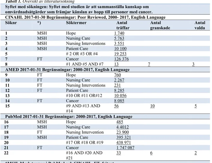 Tabell 1. Översikt av litteratursökning 