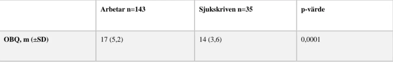 Tabell 4. Skillnader i skattad aktivitetsbalans mellan arbetande och sjukskrivna.  