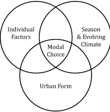 Figure 1. In the built environment, people’s mobility choices can be seen as an outcome of the  interactions between the urban form, the seasonal conditions and climate change, and the individual