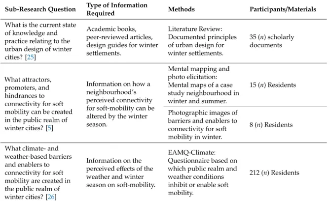 Table 1. Schedule of sub-research questions, methods, and materials. Sub-Research Question Type of Information