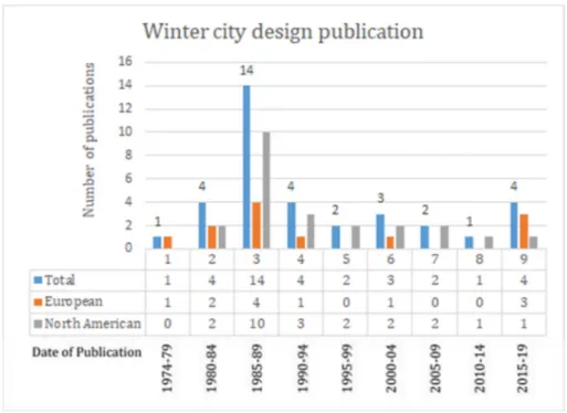 Figure 2. Chronology and geographical origin of the 35 publications included in the literature  review