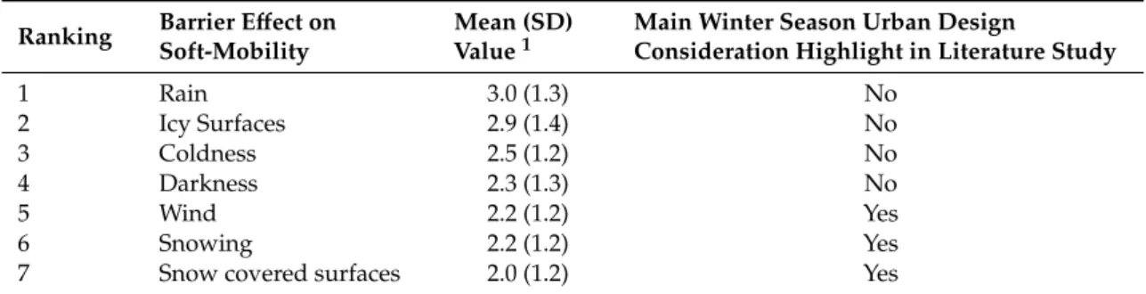 Table 2. Residents (n = 212) EAMQ-Climate ranking of the ambient and terrain barriers to soft-mobility in winter.