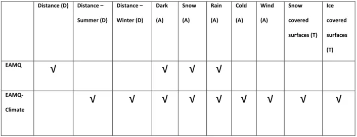 Table 1: Climatic conditions addressed in the original EAMQ (distance (D), ambient (A), and terrain  (T) dimensions) and additional climatic conditions added for inclusion in this study