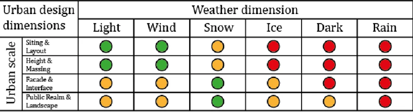 Figure 9: Matrix showing the treatment of different urban design issues and climate-sensitive aspects of  winter weather in the urban design literature