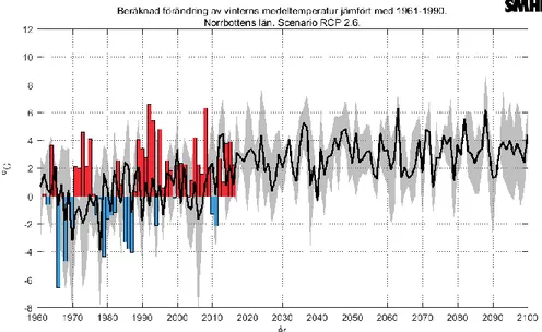 Figure 3: Historical and predicted mean winter temperatures in Norrbottens län, Sweden, under Scenario  RCP2.6, showing that mean winter temperatures are projected to exceed 0 °C