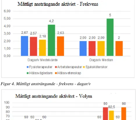 Figur 4. Måttligt ansträngande - frekvens - dagar/v 