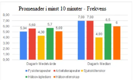 Figur 6. Promenader mer än 10 min - frekvens - dagar/v 