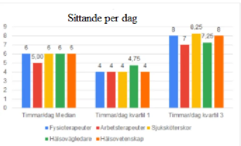 Figur 8. Sittande per dag - volym - timmar/dag