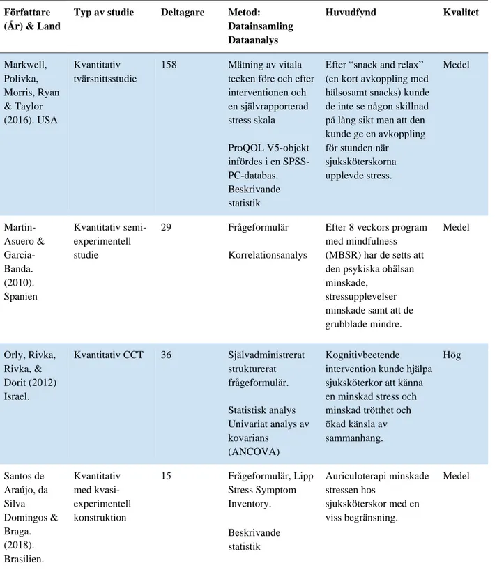 Tabell 3 forts. Översikt av artiklar som ingår i analysen (n=12) 