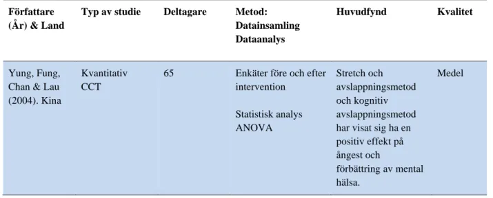 Tabell 3 forts. Översikt av artiklar som ingår i analysen (n=12) 