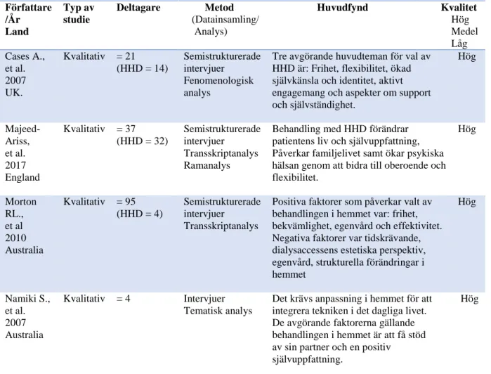 Tabell 2. Översikt över  artiklar ingående i analysen (n=10)    Författare       /År  Land  Typ av studie  Deltagare          Metod      (Datainsamling/     Analys)                    Huvudfynd         Kvalitet            Hög             Medel             