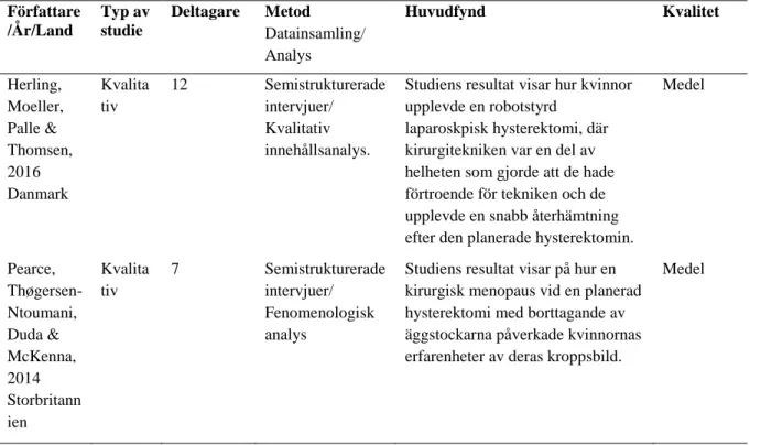 Tabell 2. Fort. Översikt av artiklar ingående i analysen (n=9)  Författare /År/Land  Typ av studie  Deltagare  Metod  Datainsamling/  Analys  Huvudfynd  Kvalitet  Herling,  Moeller,  Palle &amp;  Thomsen,  2016  Danmark   Kvalitativ  12   Semistrukturerade