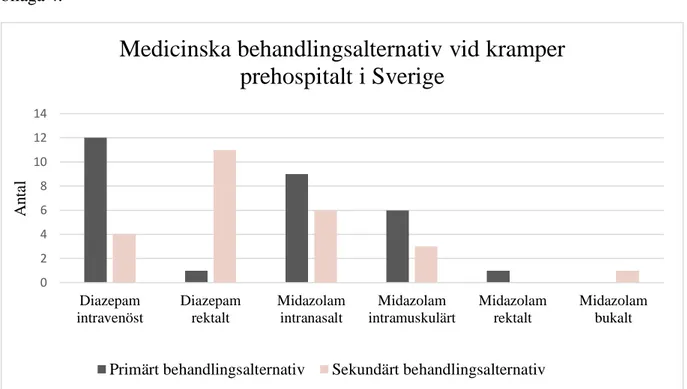 Figur 1 .  Nuvarande medicinska behandlingsalternativ för vuxna vid pågående kramper  prehospitalt i Sveriges landsting och regioner 