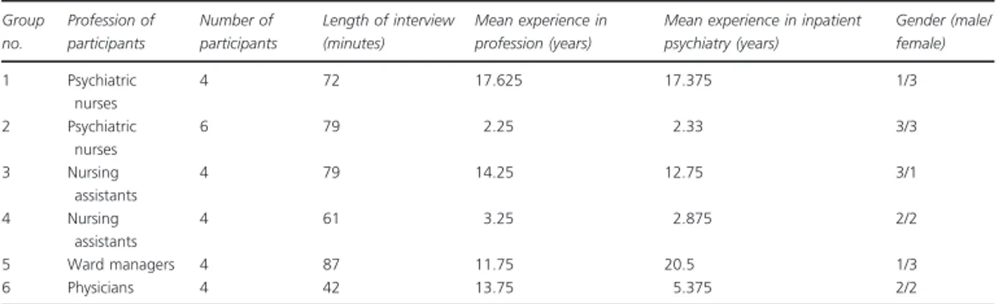 Table 1 Participant and focus group characteristics Group no. Profession ofparticipants Number of participants Length of interview(minutes) Mean experience inprofession (years)