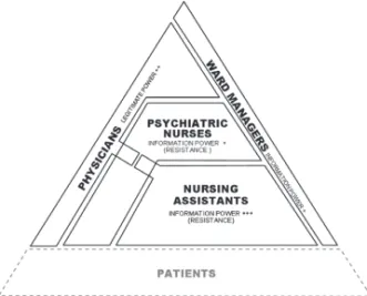 Figure 2 Schematic image of staff’s main interprofessional interfaces, the main types of power and their relative strengths as understood in relation to challenging situations in psychiatric inpatient care.
