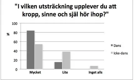 Tabell 2. Medelvärde och skillnad gällande upplevt samspel i kropp, sinne och själ hos  dansare och icke dansare